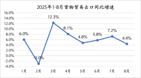 配资怎么玩的 8月出口增速放缓是因为“抢出口”退坡吗？