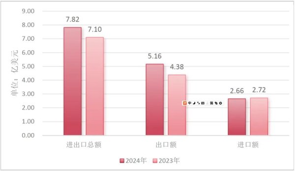 配资查询 2024年我国花卉进出口贸易额达7.82亿美元，同比增长10.15%